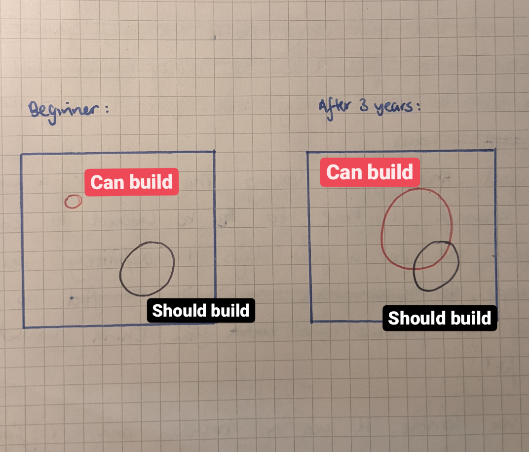 can build vs should build