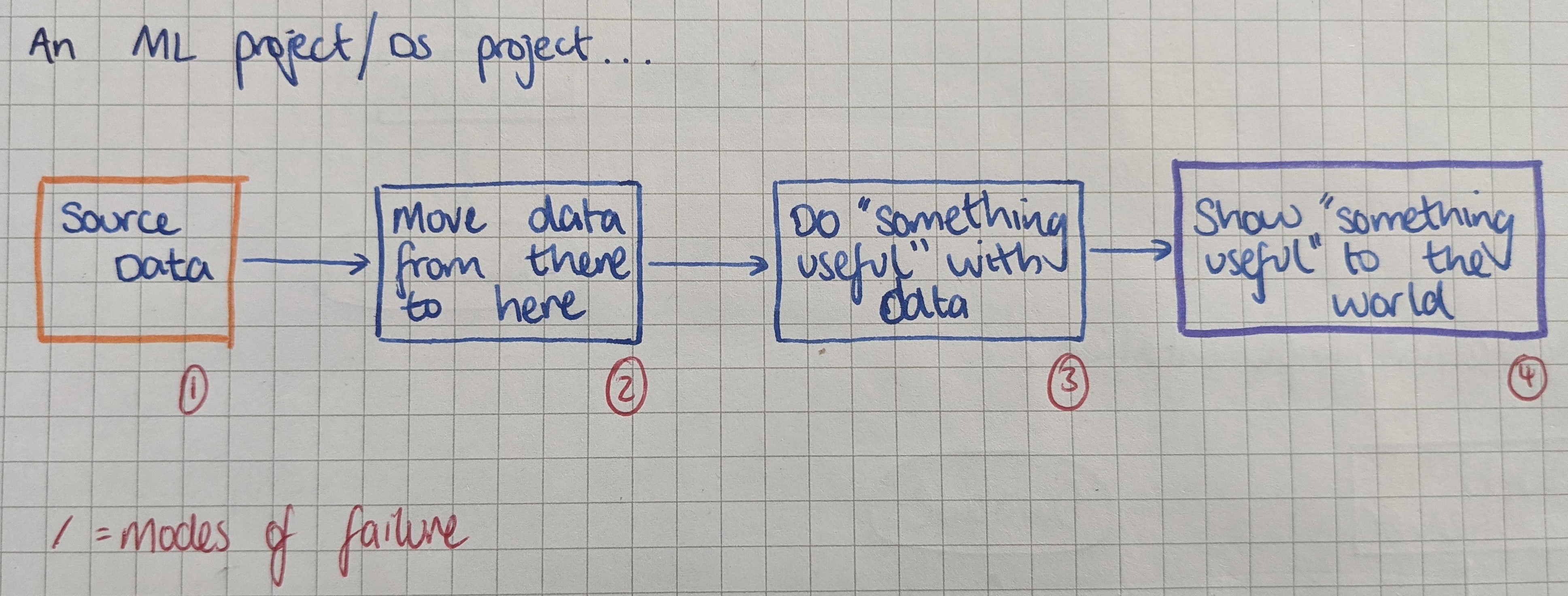 ML system flow