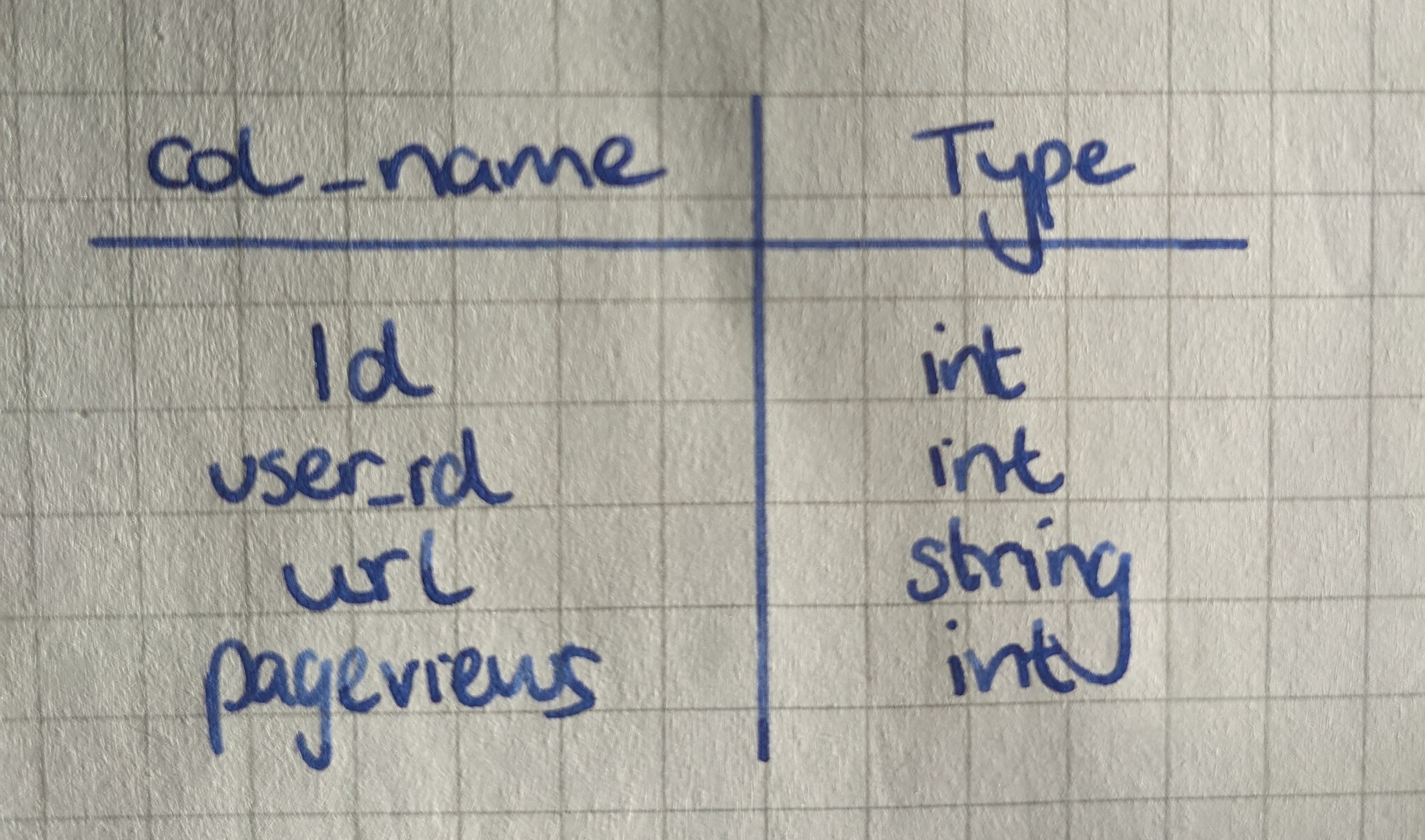 Data schema