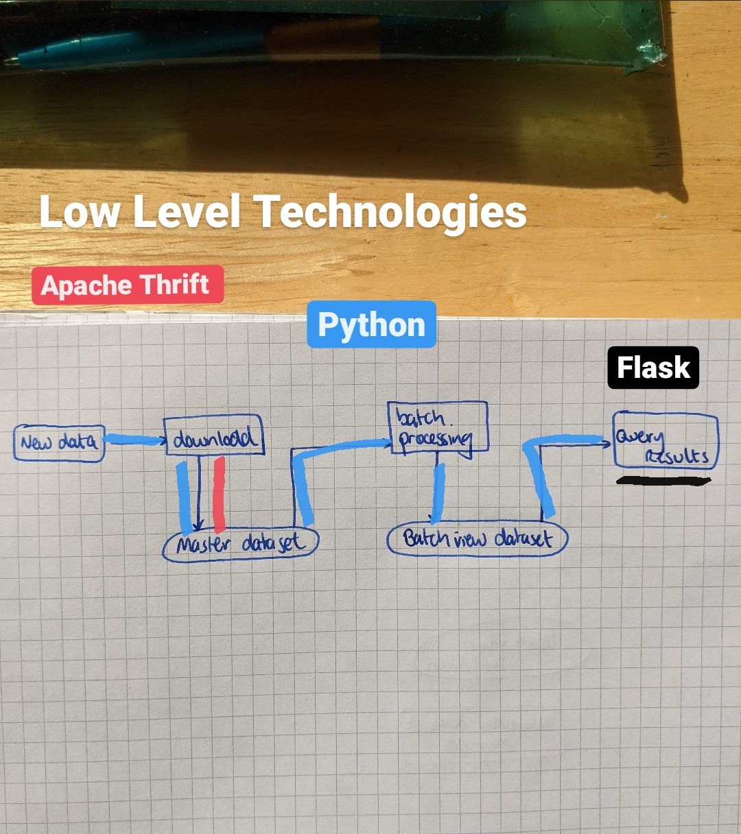 Low Level Architecture