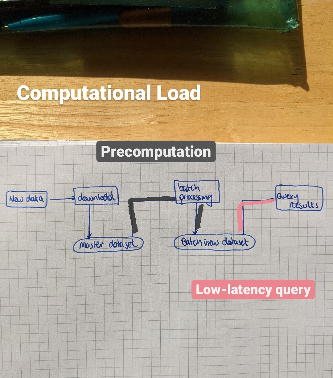 Computational Load Distribution